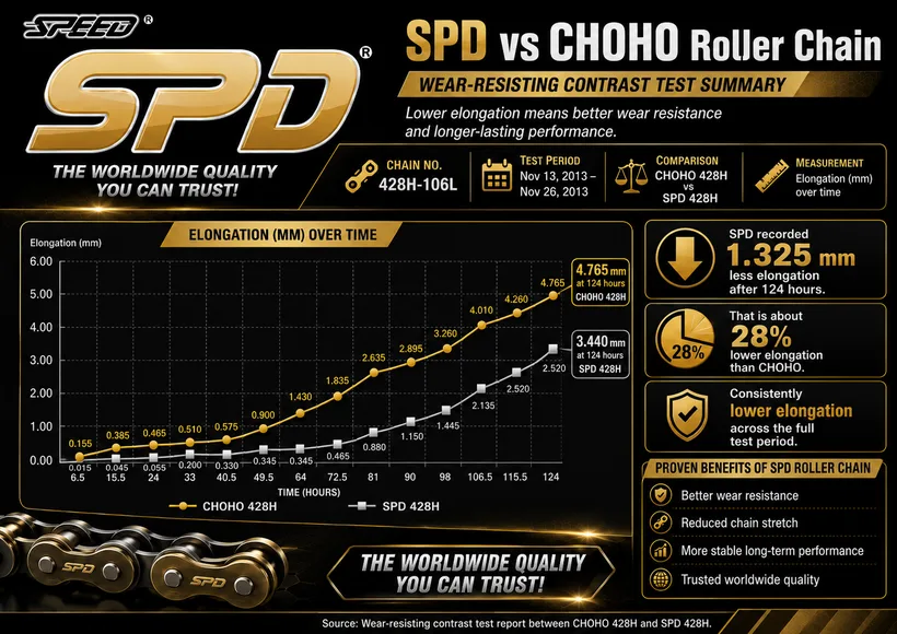 SPD vs CHOHO Roller Chain 124-hour elongation test — 3.440 mm vs 4.765 mm