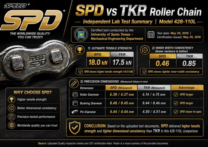 SPD vs TKR Roller Chain UST tensile test — SPD 18.0 kN vs TKR 17.5 kN