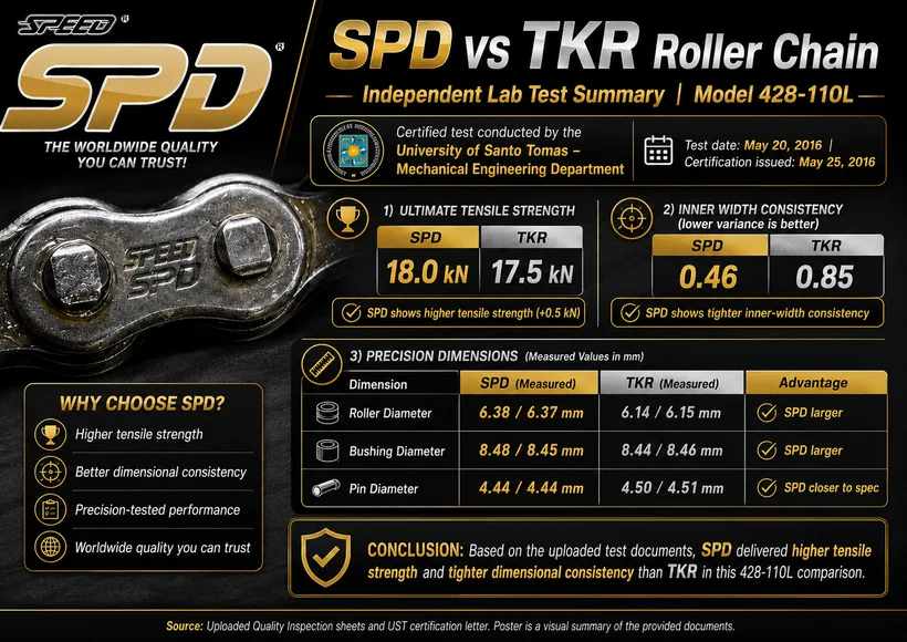 SPD vs TKR Roller Chain UST tensile test — SPD 18.0 kN vs TKR 17.5 kN